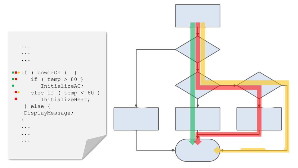 resources for code coverage