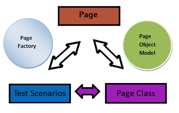 In this Applitools, I didn't use the page object pattern in Selenium