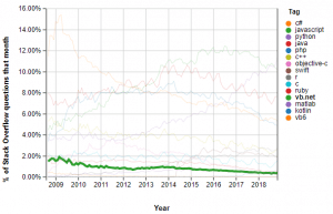 Visual Basic .NET trend