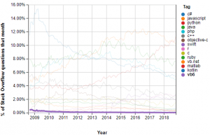 Visual Basic trend